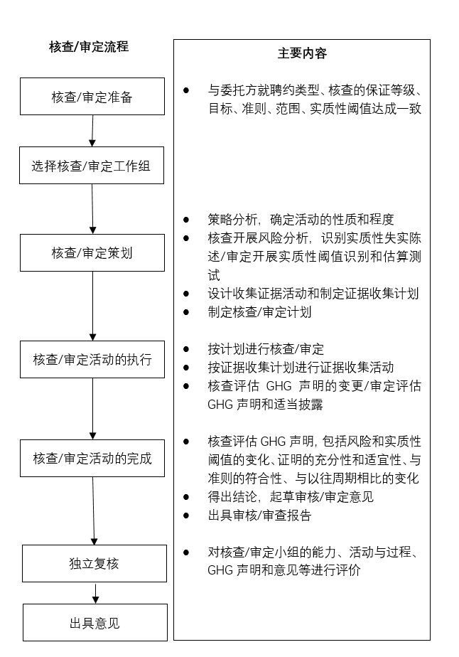 圖2 核查審定程序.png