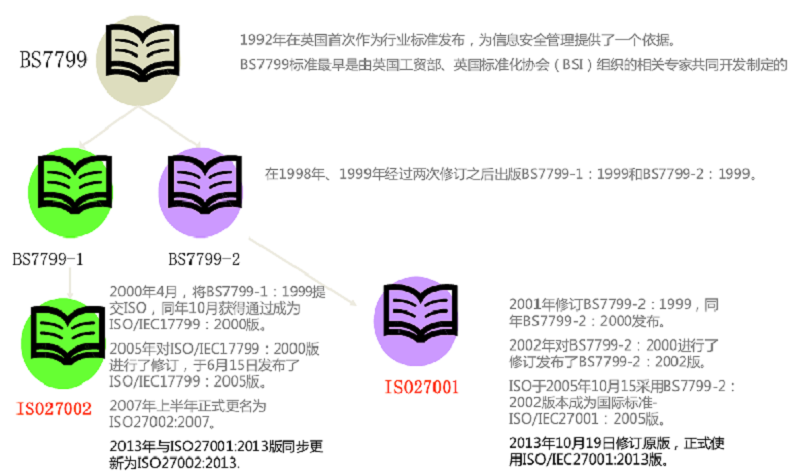 【圖5】ISO27001的歷史及發(fā)展.png