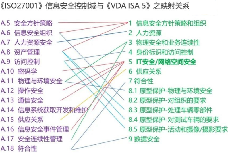 【圖4】ISO27001與VDA-ISA映射關系.png