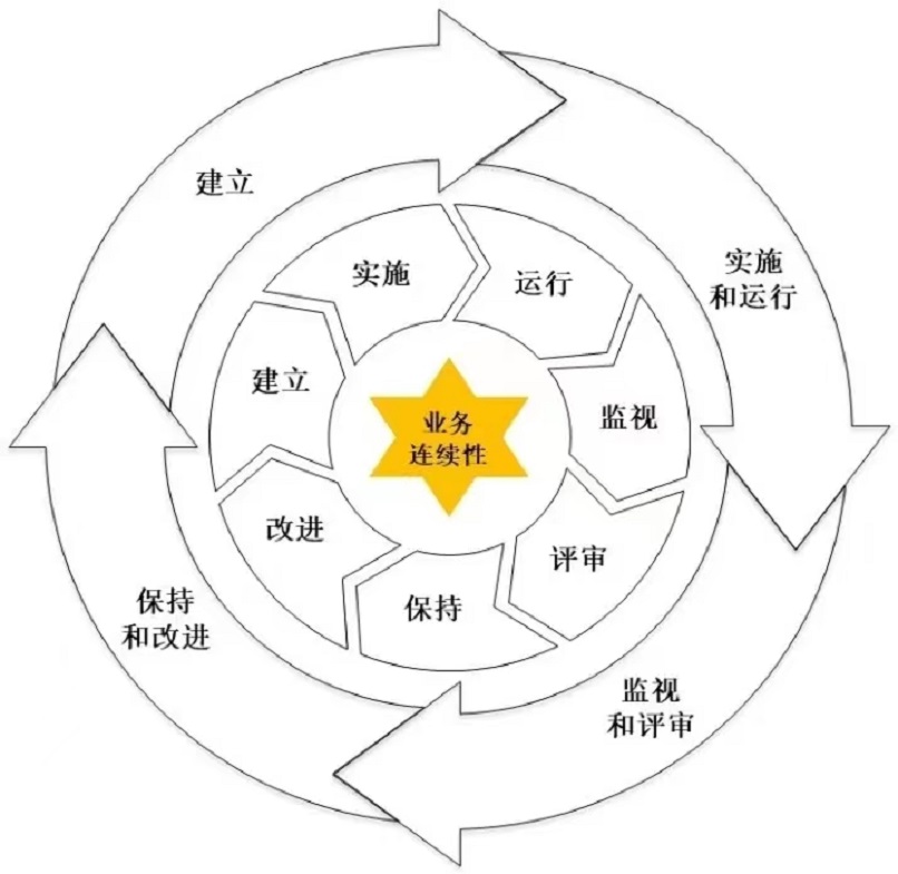 【圖4：ISO22301雙循環結構】.jpg