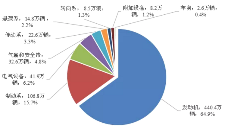 【1圖】2020年缺陷涉及總成召回?cái)?shù)量分布.png