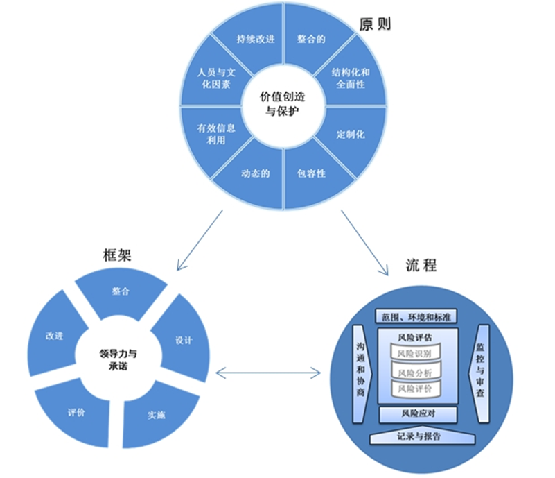 【圖1】ISO31000的三輪框架.png