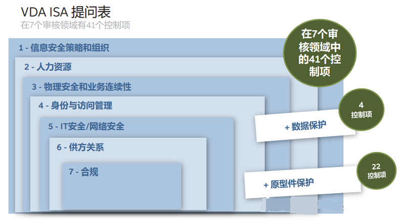 【圖8】VDA ISA 問(wèn)卷包括七個(gè)審核領(lǐng)域內(nèi)的 41 個(gè)控制項(xiàng)，以及數(shù)據(jù)保護(hù)和原型件保護(hù)的控制。.png