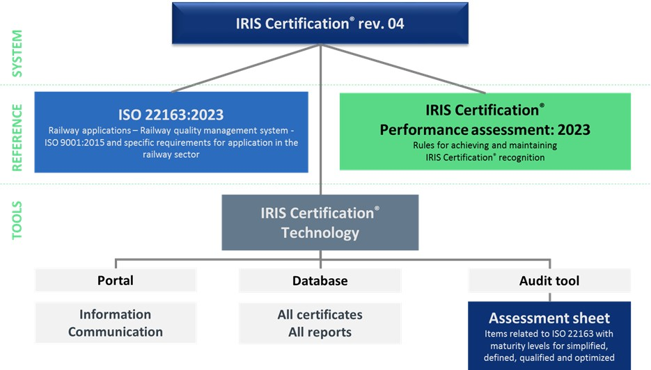 【圖0】IRIS Certification? rev.04 系統(tǒng).png