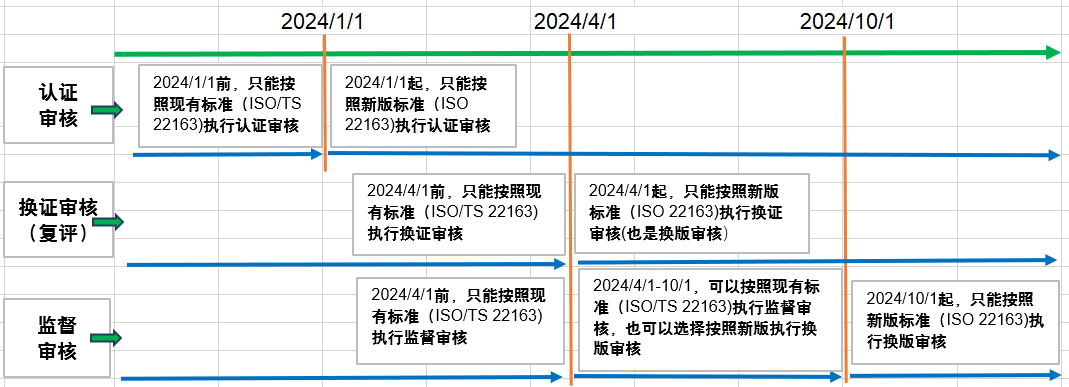 【圖1】IRIS換版時(shí)間軸.png