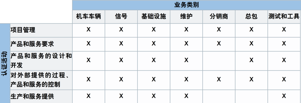 【圖2】 業(yè)務(wù)類別和認(rèn)證活動(dòng).png