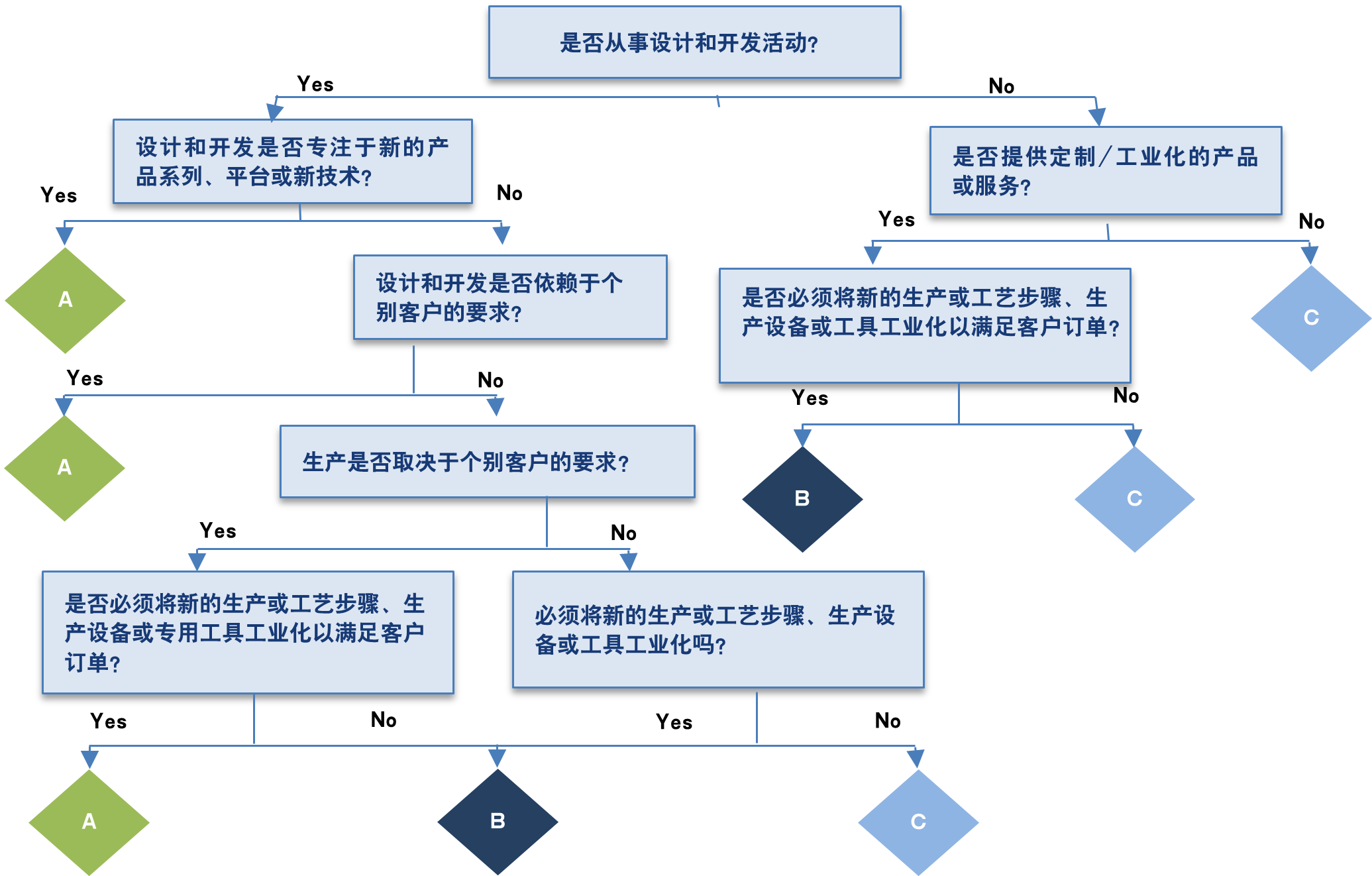 【圖3】 項(xiàng)目管理(ABC)分類.png