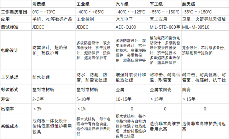 【圖一】芯片等級劃分.png