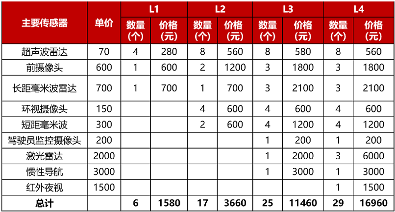 【圖17】不同智能駕駛級別的傳感器方案估算.png