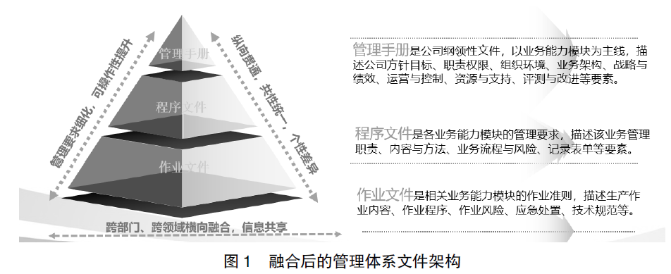 圖1 融合后的管理體系文件架構.png